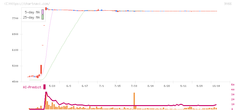 日新(9066)の日足チャート