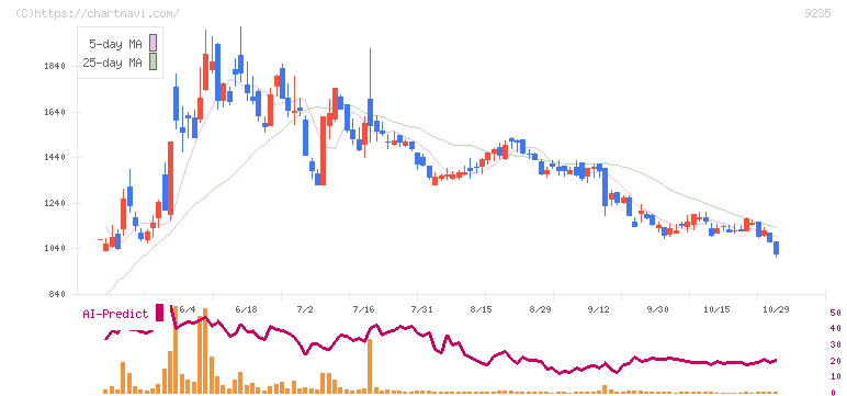 売れるネット広告社グループ(9235)の日足チャート