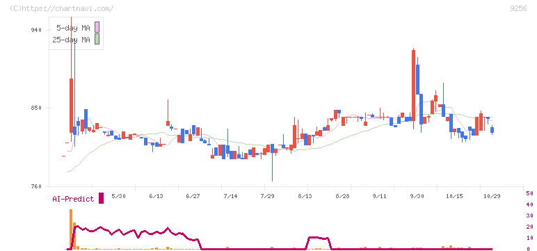 サクシード(9256)の日足チャート