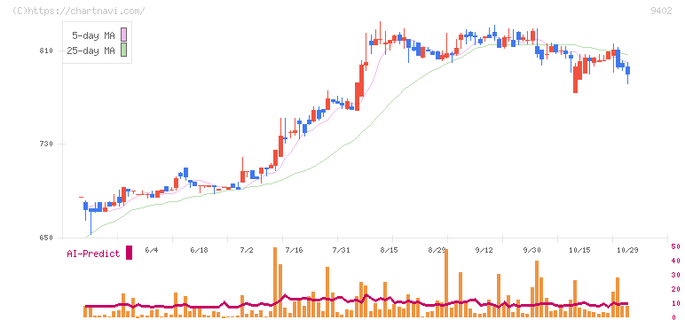 中部日本放送(9402)の日足チャート