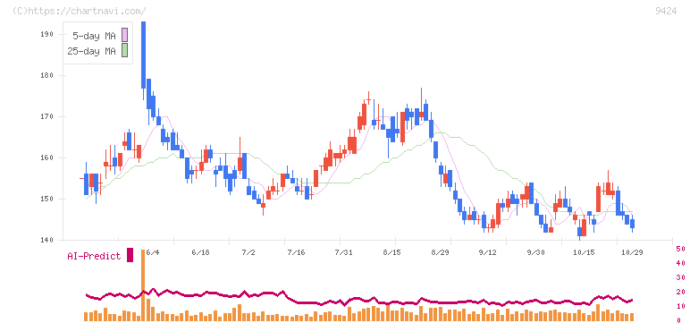 日本通信(9424)の日足チャート