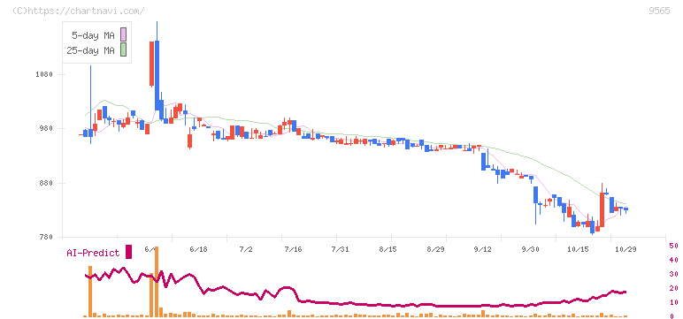 ＧＬＯＥ(9565)の日足チャート