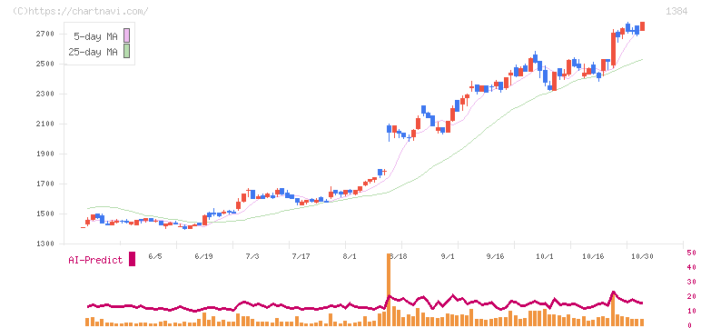 ホクリヨウ(1384)の日足チャート