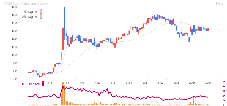 エムビーエス(1401)の日足チャート