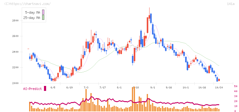 トライアルホールディングス(141A)の日足チャート