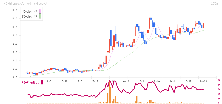 情報戦略テクノロジー(155A)の日足チャート