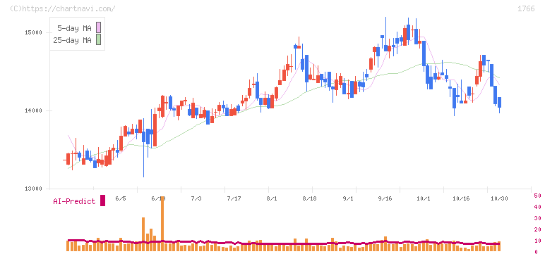 東建コーポレーション(1766)の日足チャート