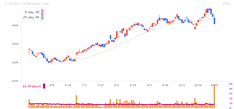 ヤマウラ(1780)の日足チャート