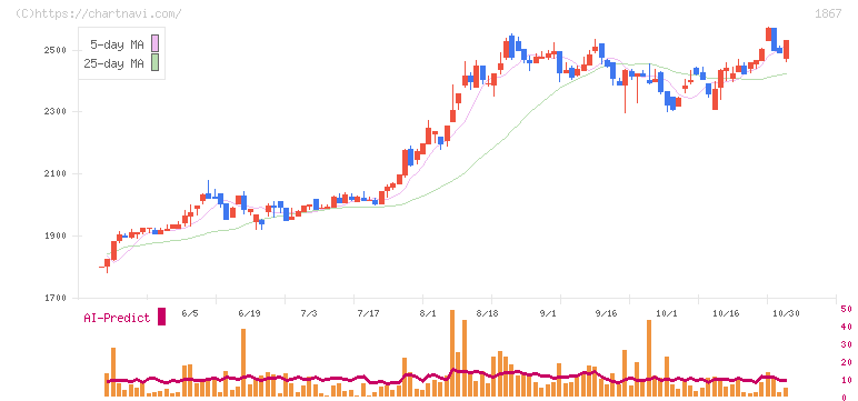 植木組(1867)の日足チャート