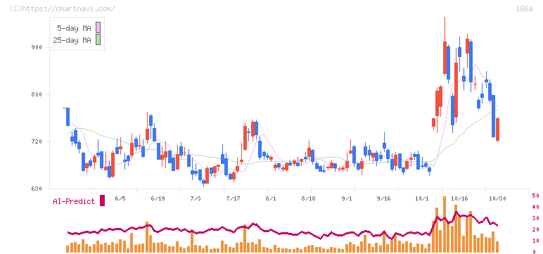 アストロスケールホールディングス(186A)の日足チャート