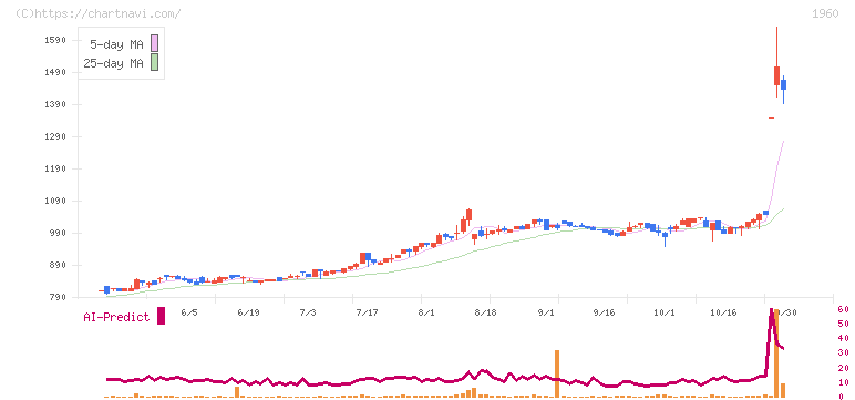 サンテック(1960)の日足チャート