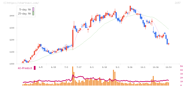 コシダカホールディングス(2157)の日足チャート