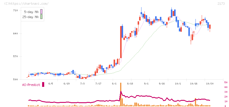 博展(2173)の日足チャート