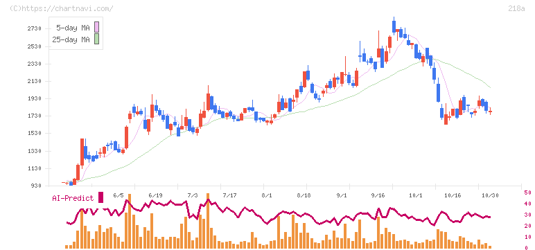 Ｌｉｂｅｒａｗａｒｅ(218A)の日足チャート