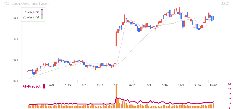 システナ(2317)の日足チャート