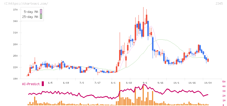クシム(2345)の日足チャート