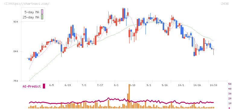 共同ピーアール(2436)の日足チャート