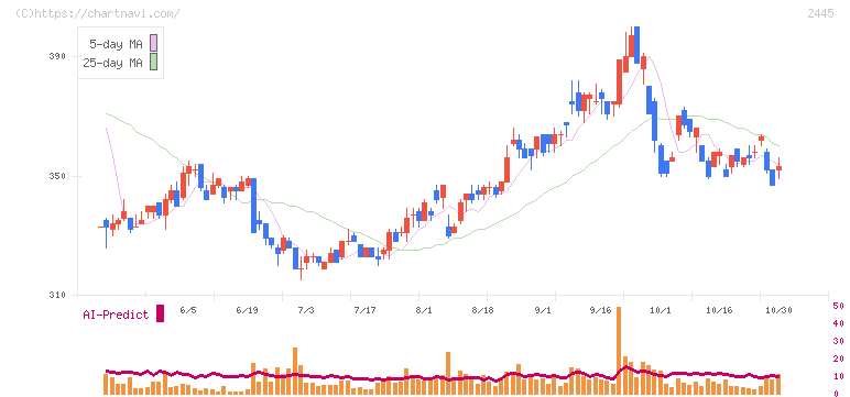 タカミヤ(2445)の日足チャート