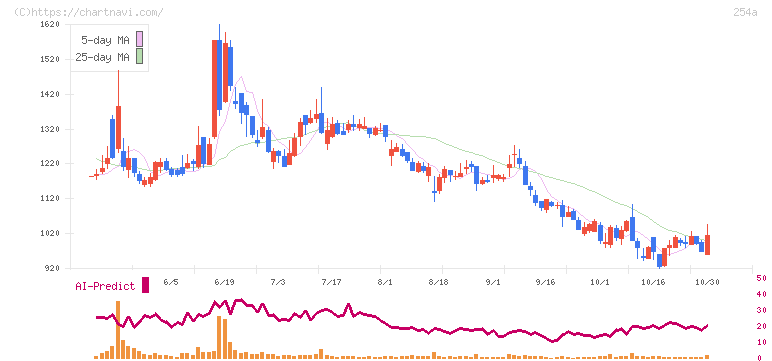 ＡＩフュージョンキャピタルグループ(254A)の日足チャート