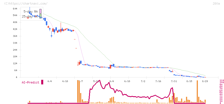 オルツ(260A)の日足チャート