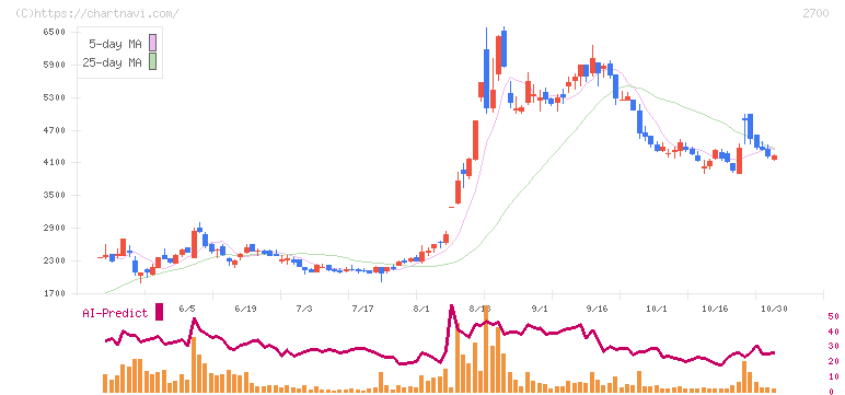 木徳神糧(2700)の日足チャート