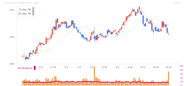 エディオン(2730)の日足チャート