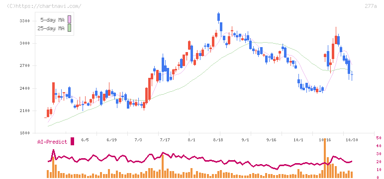 グロービング(277A)の日足チャート