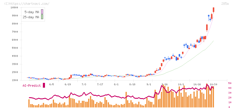 キオクシアホールディングス(285A)の日足チャート
