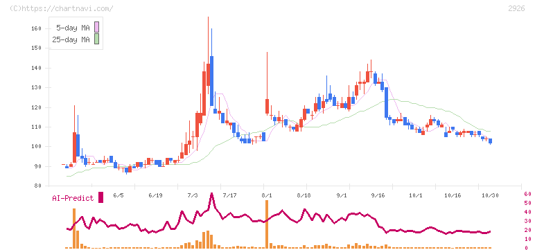 篠崎屋(2926)の日足チャート