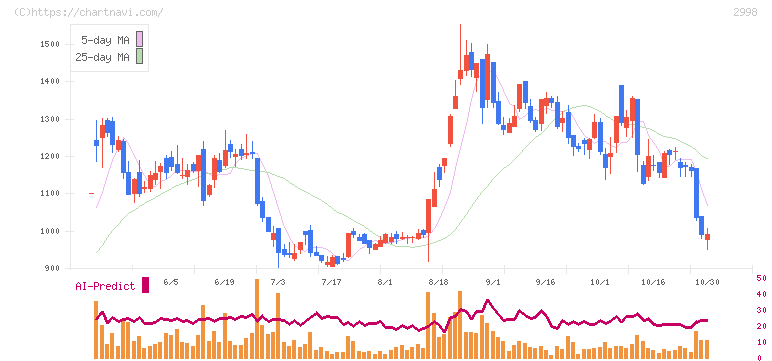 クリアル(2998)の日足チャート