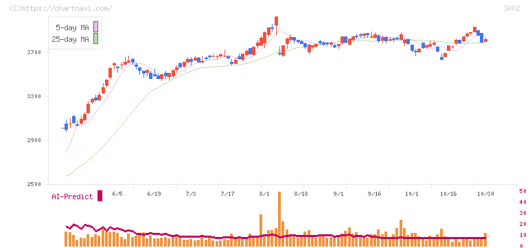 グンゼ(3002)の日足チャート