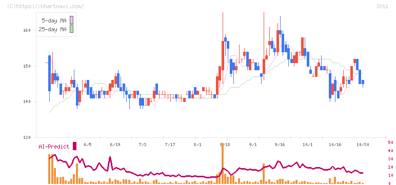 バナーズ(3011)の日足チャート
