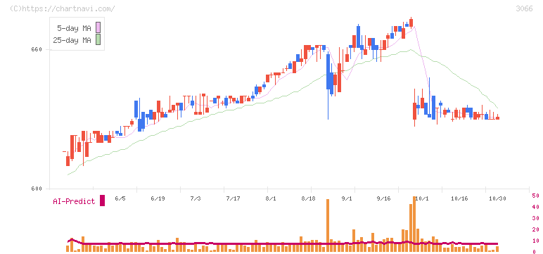 ＪＢイレブン(3066)の日足チャート