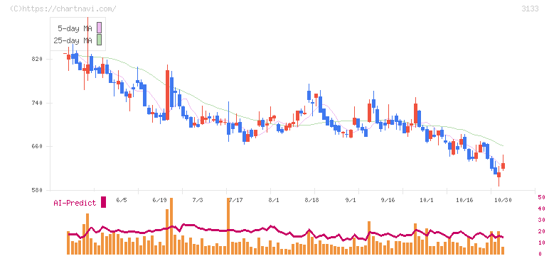 海帆(3133)の日足チャート