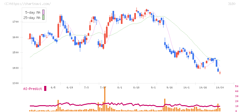 ビューティガレージ(3180)の日足チャート