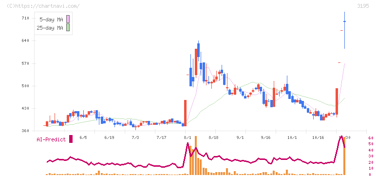 ジェネレーションパス(3195)の日足チャート