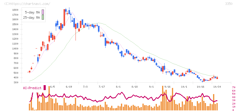 メタプラネット(3350)の日足チャート