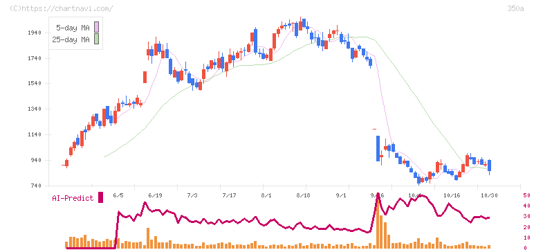 デジタルグリッド(350A)の日足チャート
