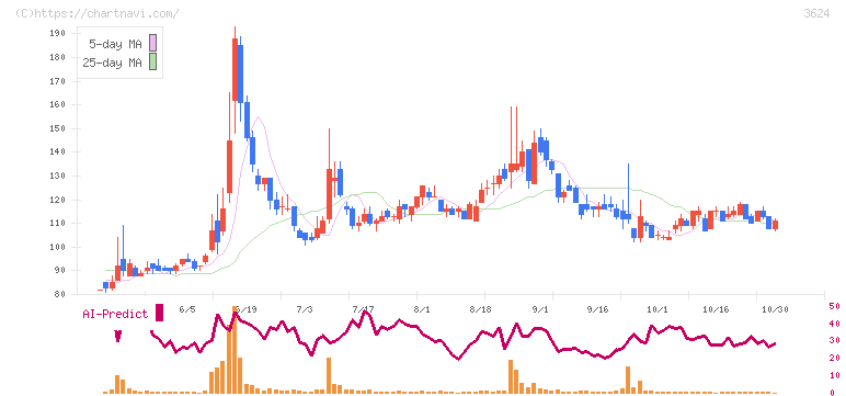 アクセルマーク(3624)の日足チャート