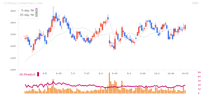 ブレインパッド(3655)の日足チャート