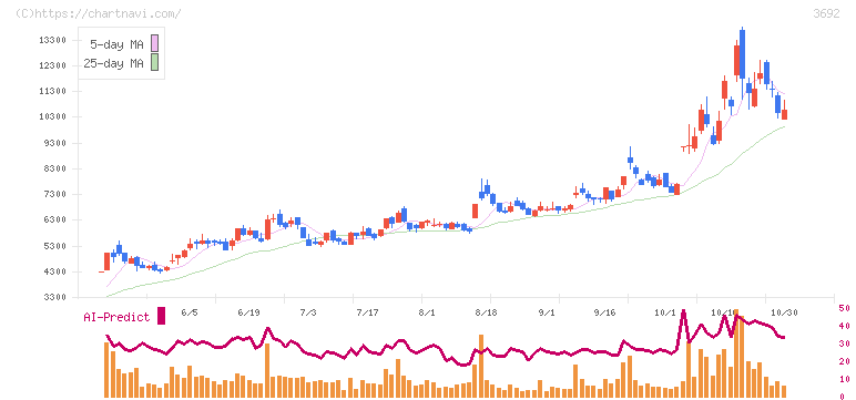 ＦＦＲＩセキュリティ(3692)の日足チャート