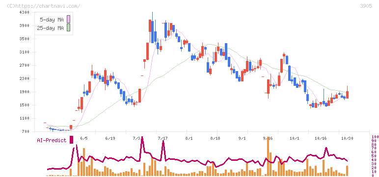 データセクション(3905)の日足チャート