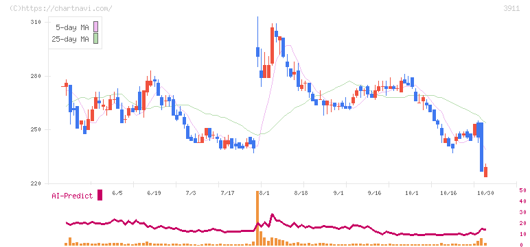 Ａｉｍｉｎｇ(3911)の日足チャート