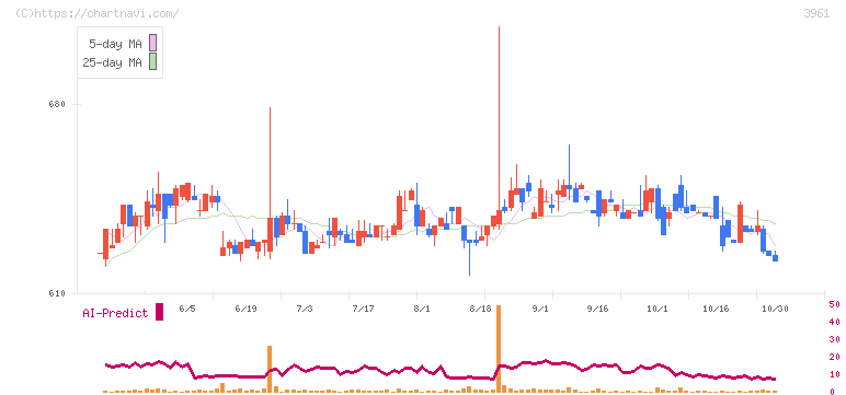 シルバーエッグ・テクノロジー(3961)の日足チャート