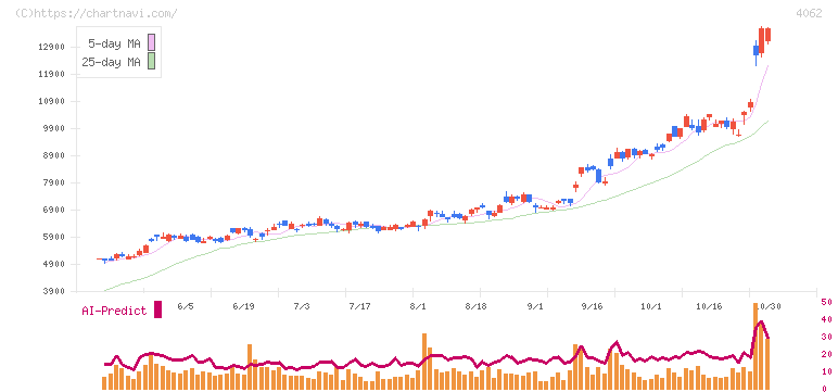 イビデン(4062)の日足チャート