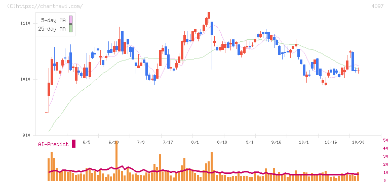 高圧ガス工業(4097)の日足チャート
