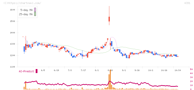 ロジザード(4391)の日足チャート