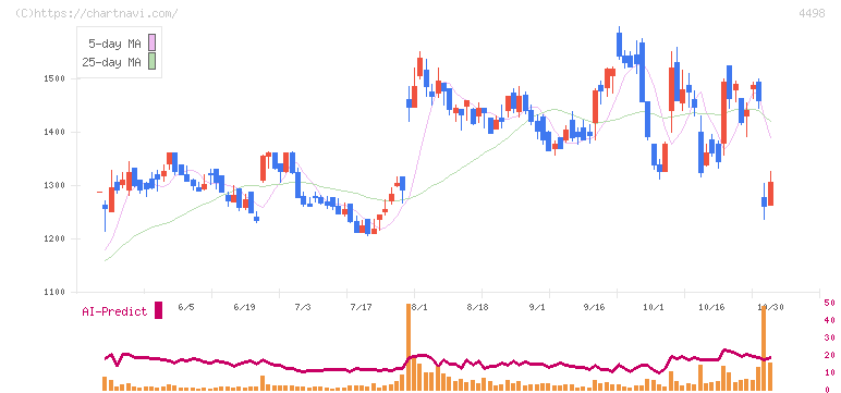 サイバートラスト(4498)の日足チャート