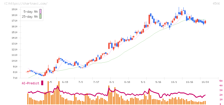 住友ファーマ(4506)の日足チャート