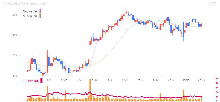 ダイト(4577)の日足チャート
